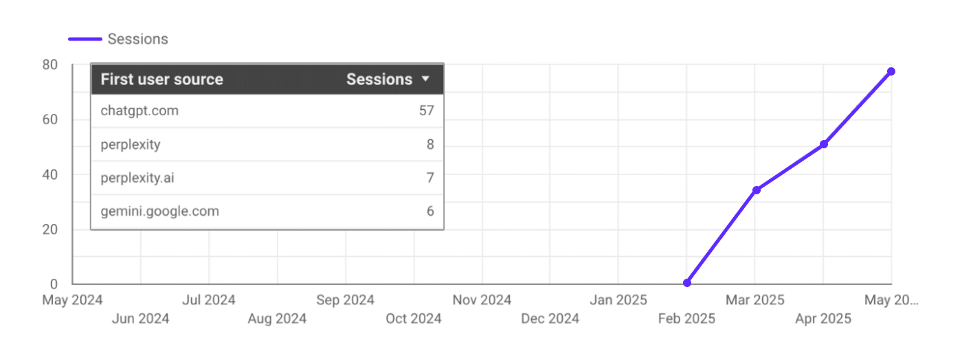 LLM sessions data for an air filter company