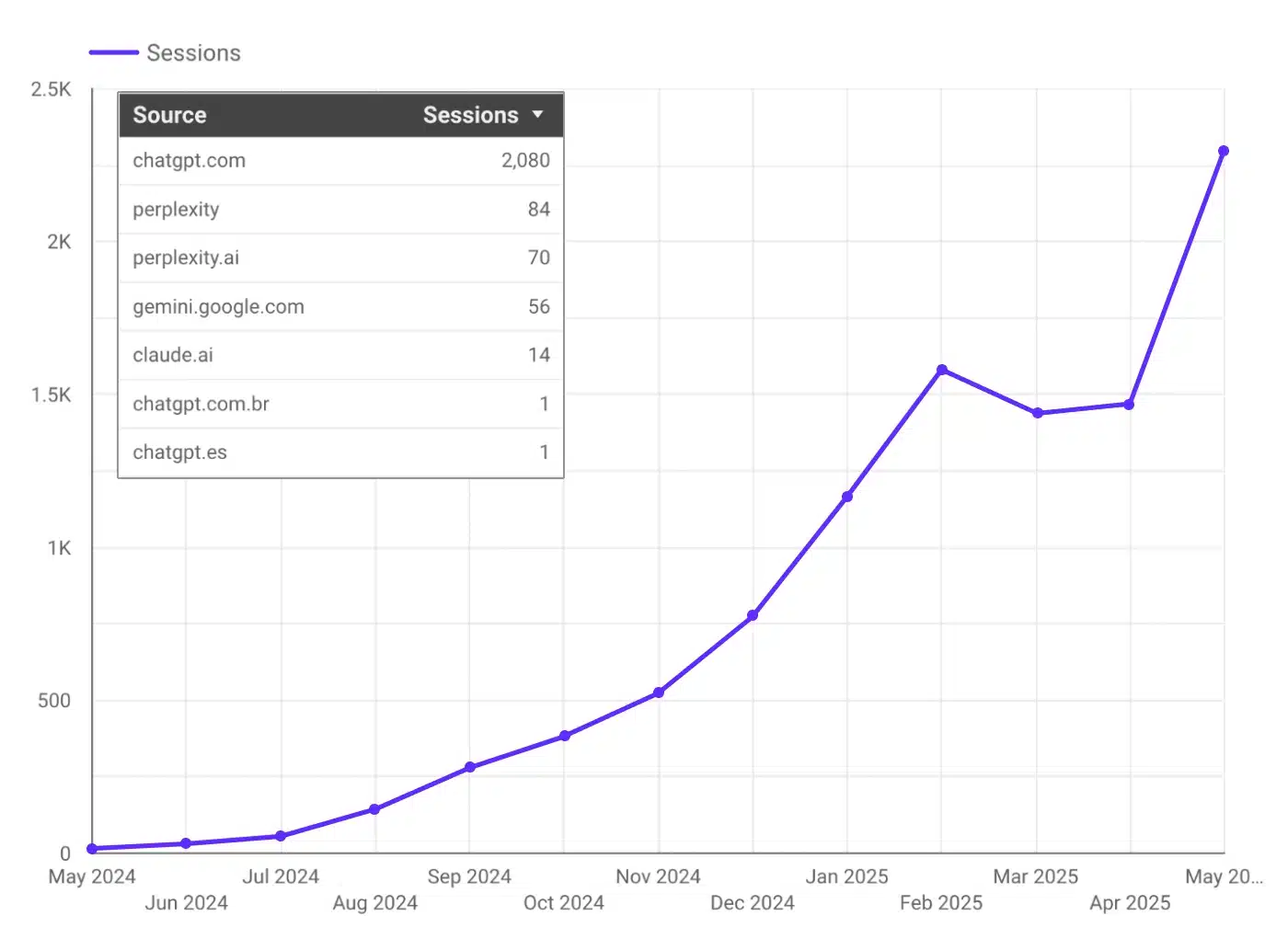LLM sessions data for a nonprofit organization