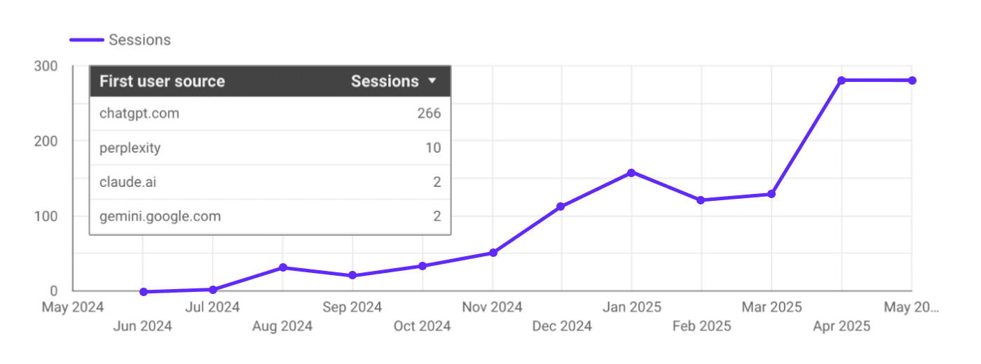 LLM sessions data for a luxury pajama company