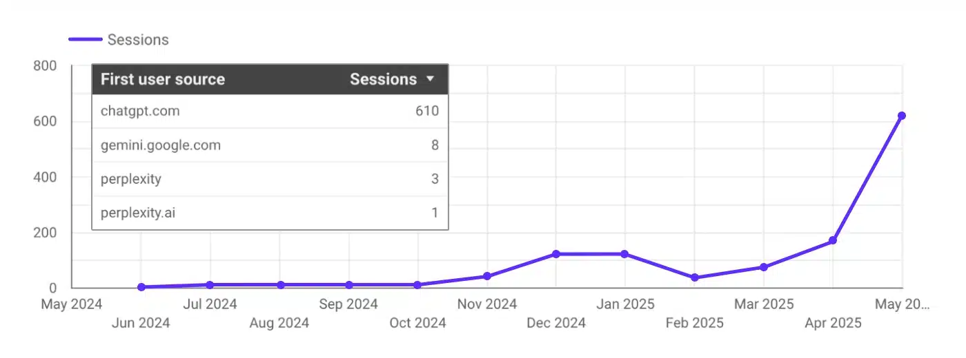 LLM sessions data for a global smart home brand