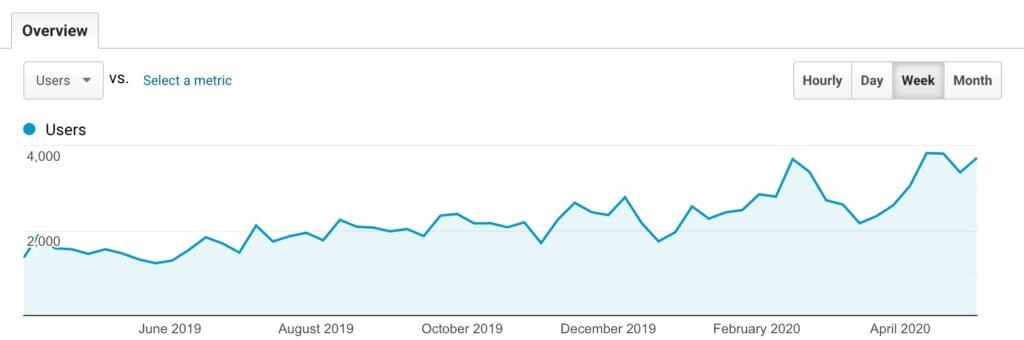 CMA Exam Academy Google Analytics showing organic traffic growth