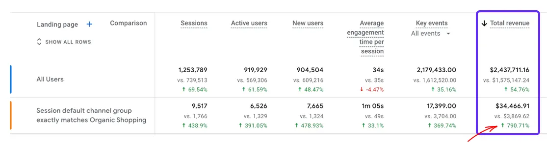 Organic shopping revenue increase from product pages — July to September 2025