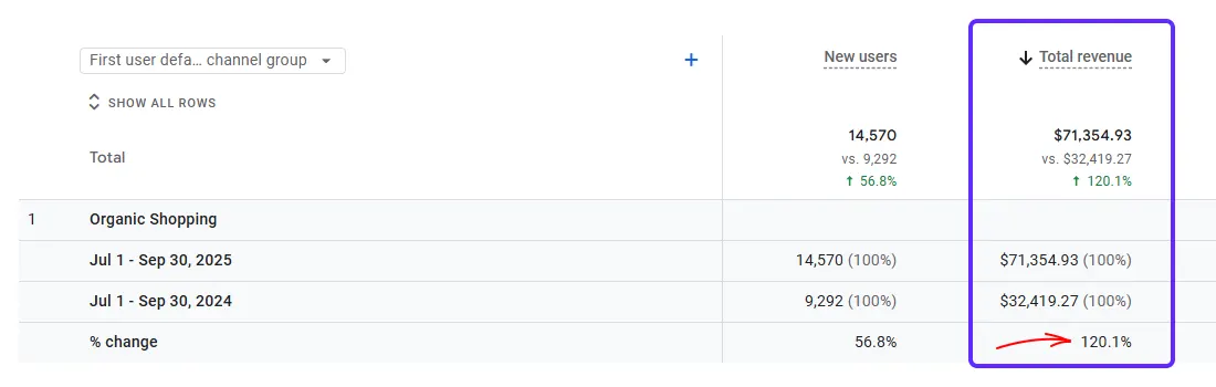 Year-over-year organic shopping revenue comparison