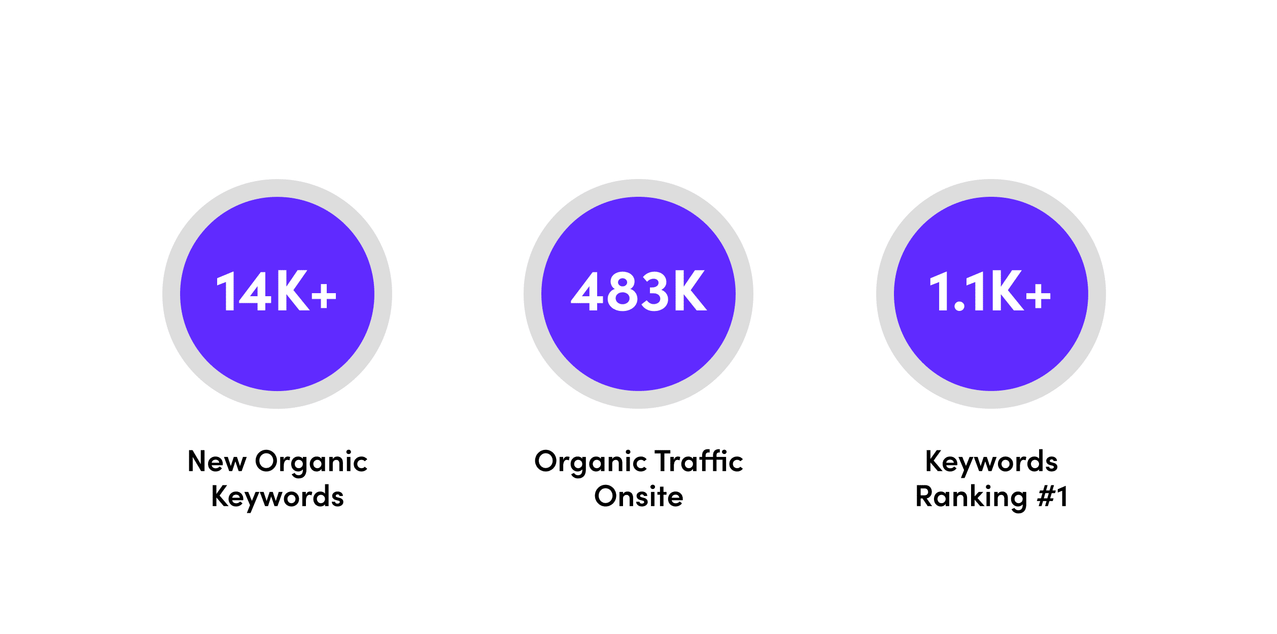DTC ecommerce client performance stats