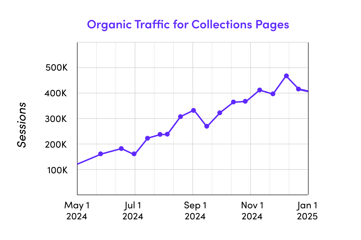 DTC ecommerce client organic traffic growth