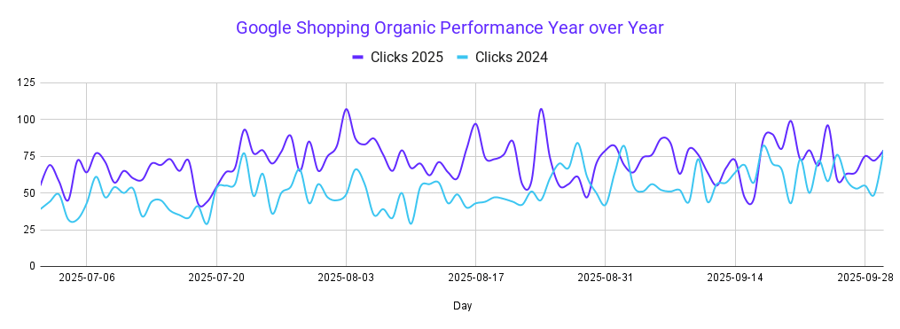 Increase in Google Shopping organic traffic Year over Year
