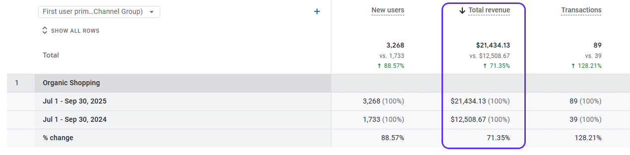 Google Shopping Organic Traffic and Revenue Increase Year over Year
