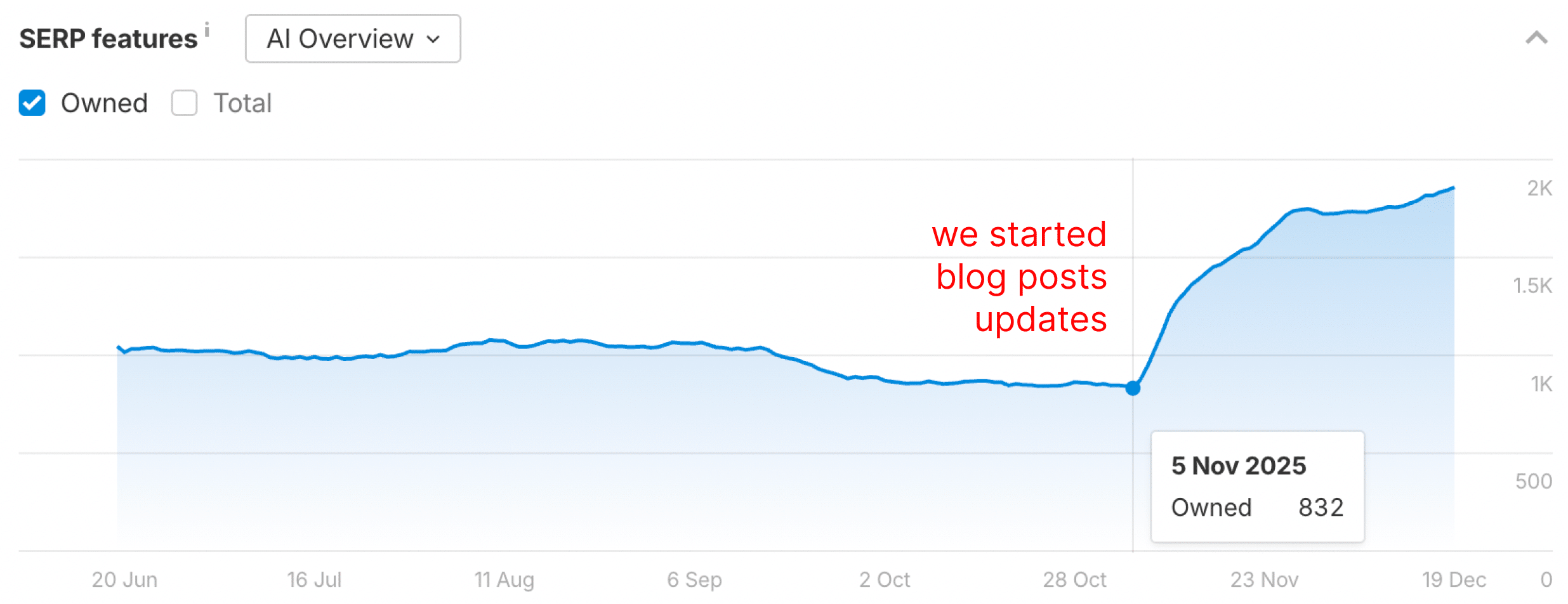 Grass-fed meat brand AI Overview keyword gains chart