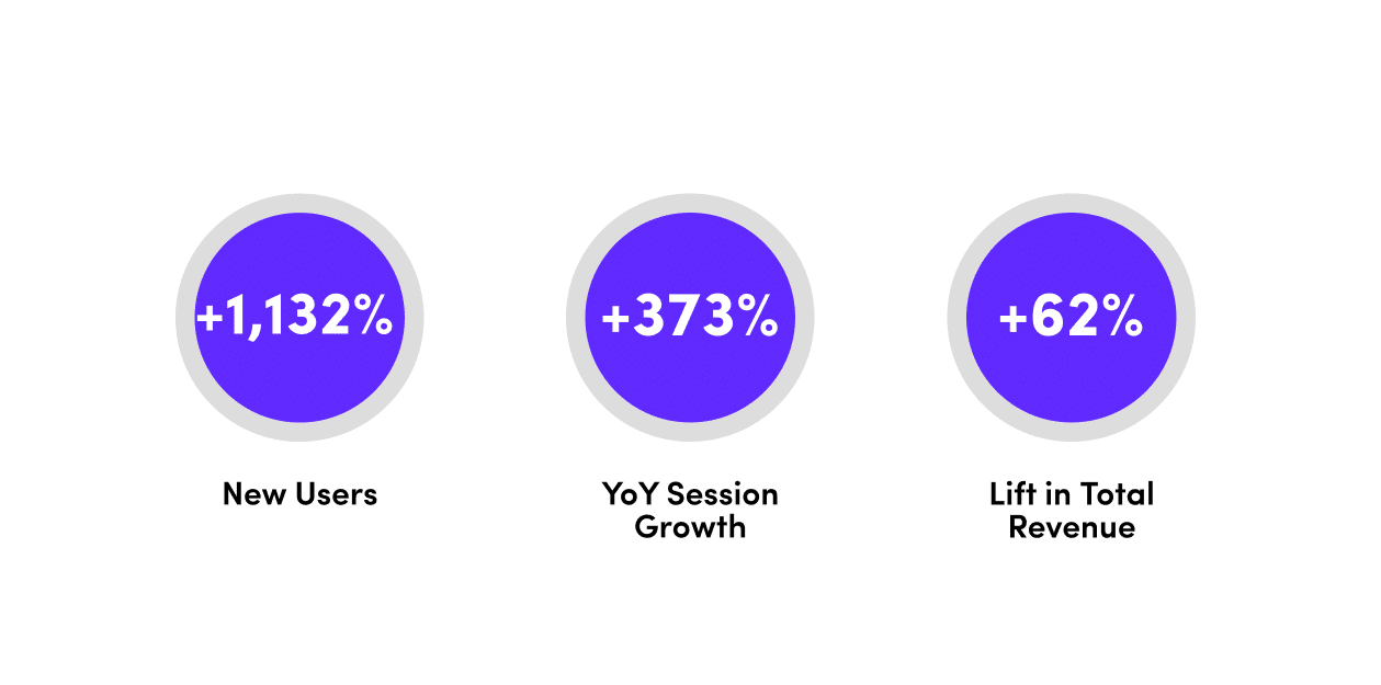 Hyperlocal SEO performance stats