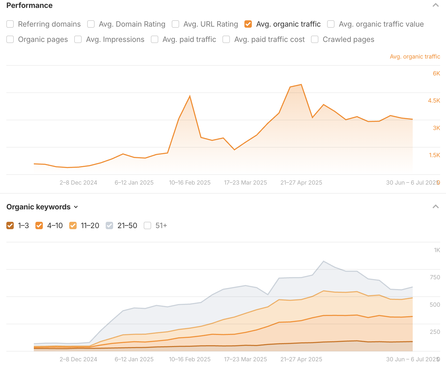 Hyperlocal SEO results — session and revenue growth