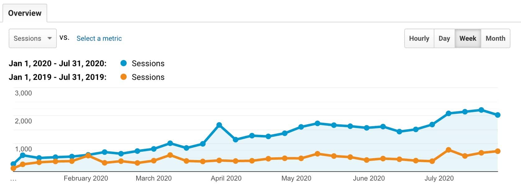 IA Path Google Analytics sessions showing 207% traffic increase