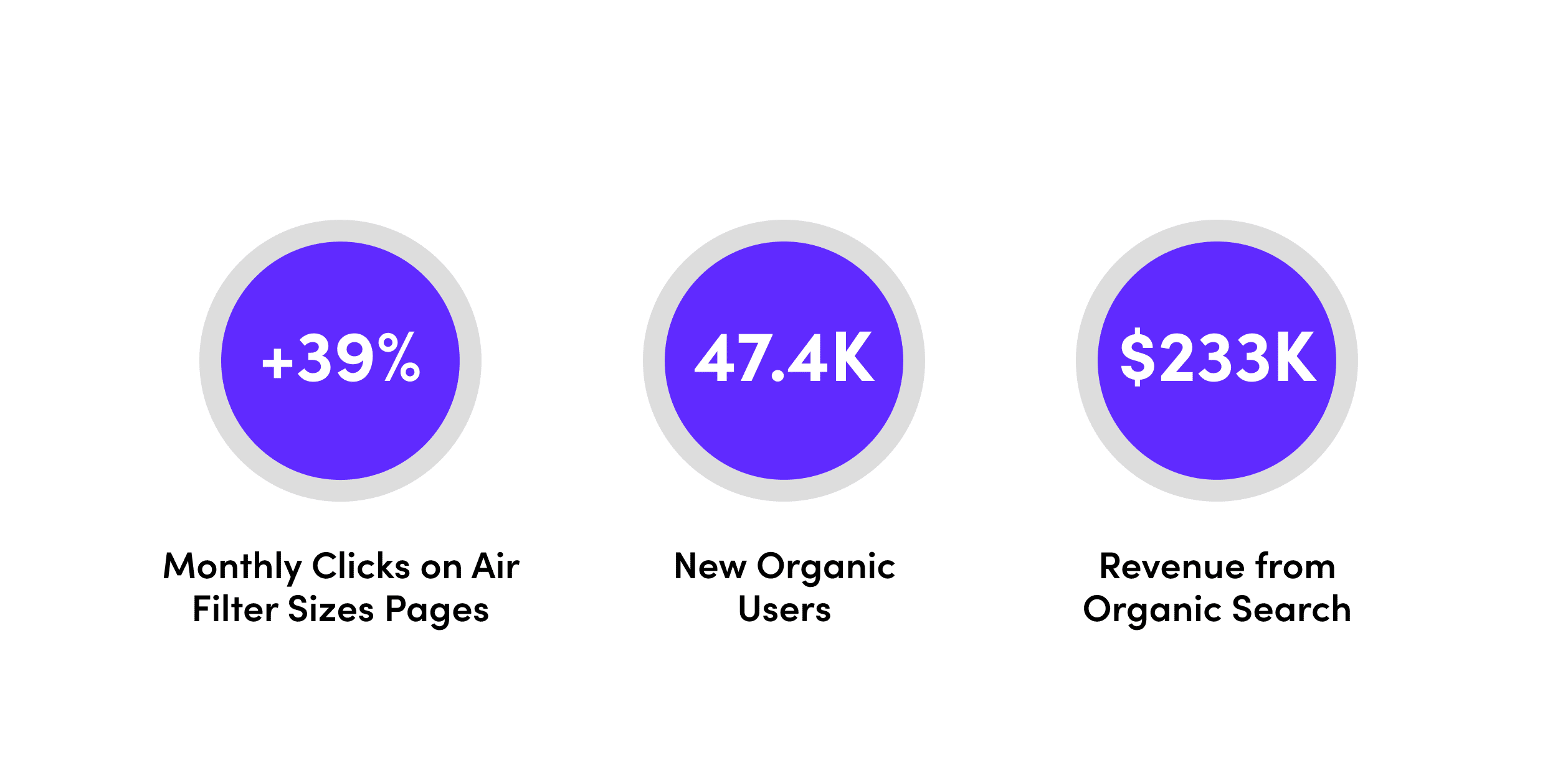 Programmatic SEO client performance stats