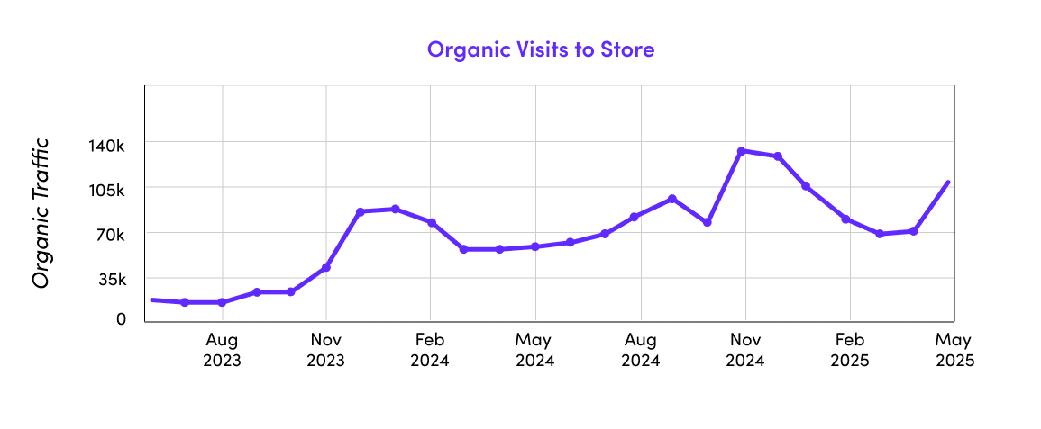 Scaling sleepwear client organic traffic growth