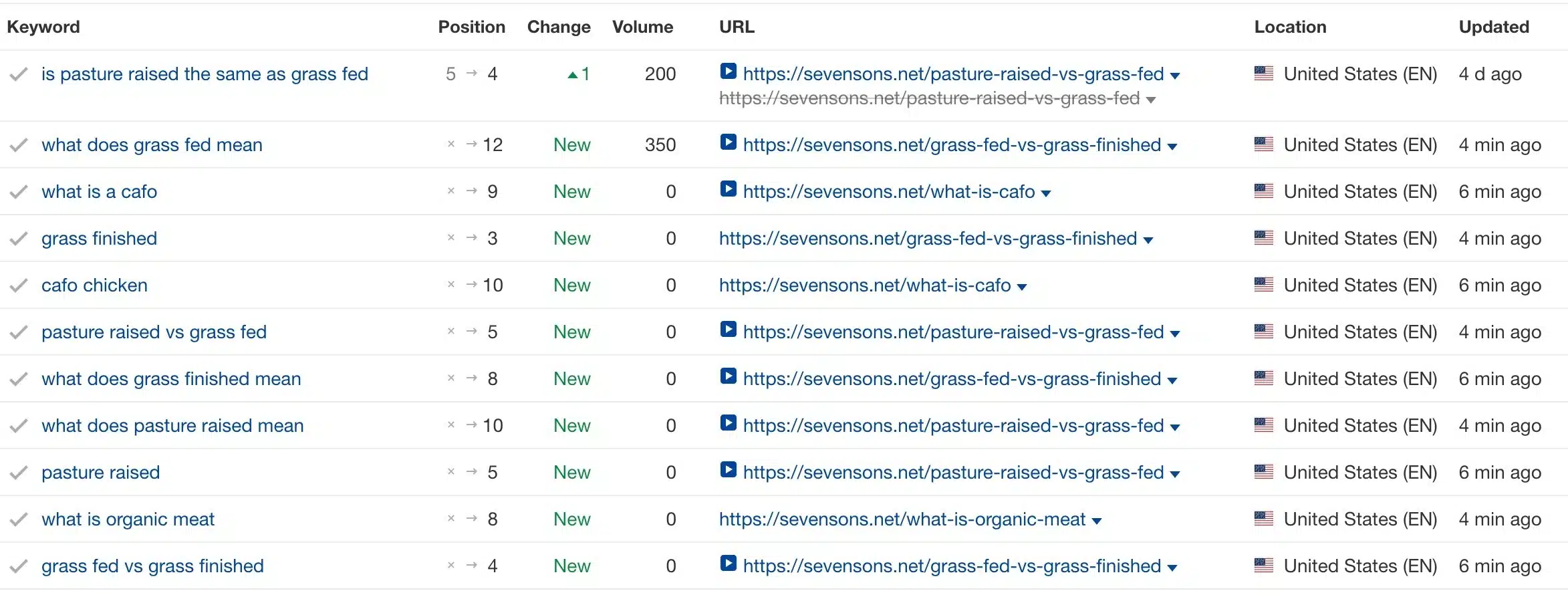 New keyword rankings for Seven Sons