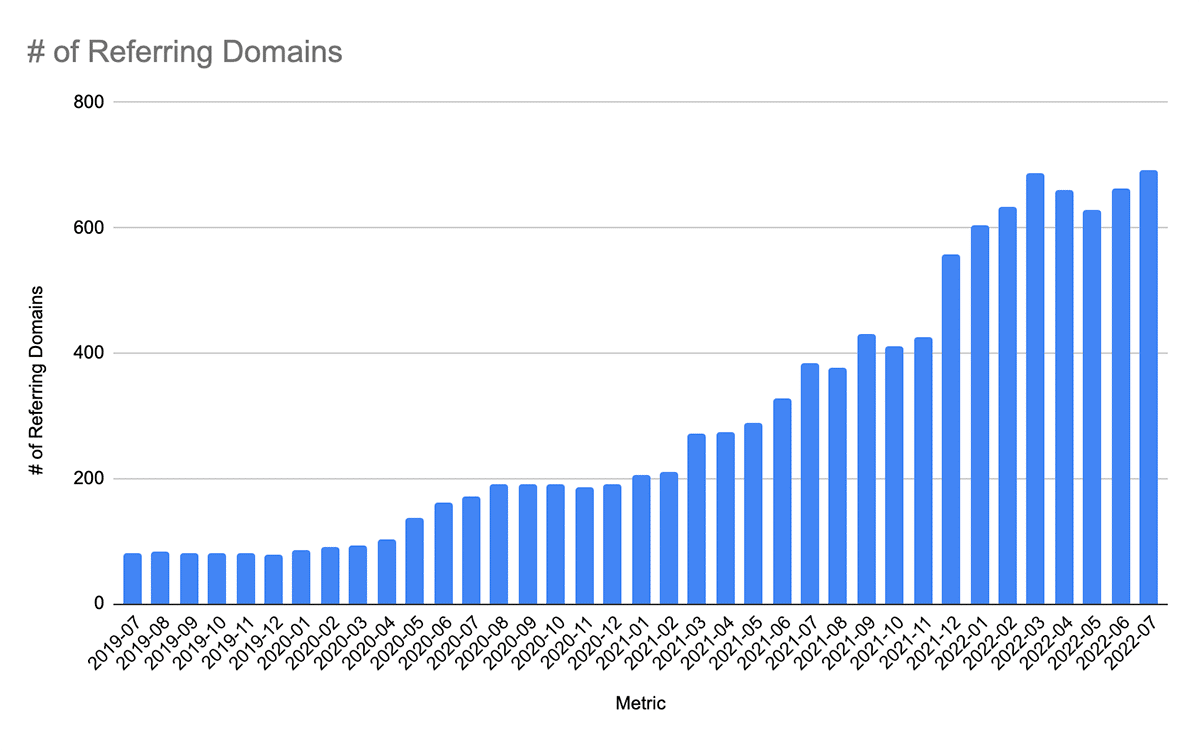 SoulSalt referring domains growth from 69 to 691