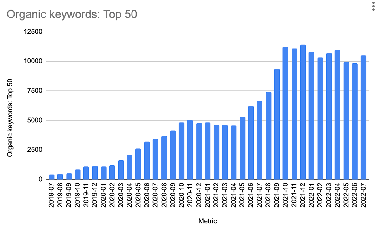 SoulSalt organic keyword growth from 213 to 11,670
