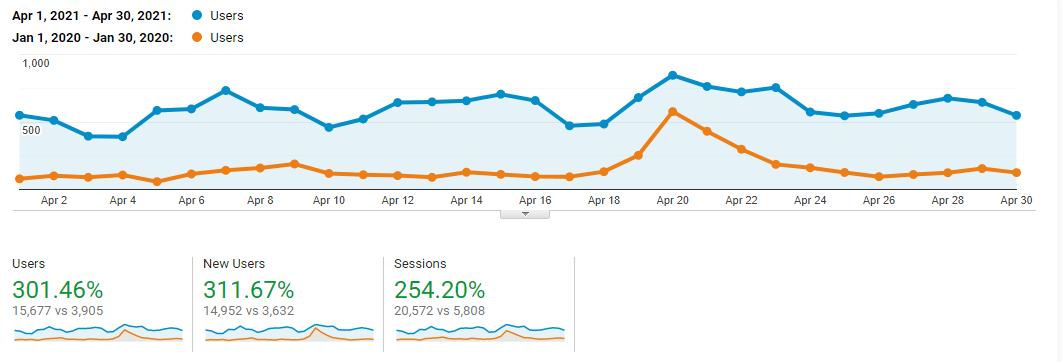 The VBAC Link Google Analytics showing 254% traffic increase