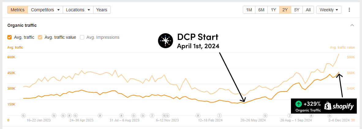 Ahrefs traffic chart showing 329% organic traffic growth over 8 months for Shopify client