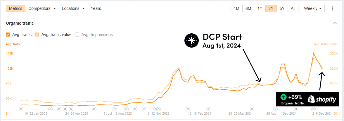 Ahrefs traffic chart showing 69% organic traffic growth over 4 months for Shopify client