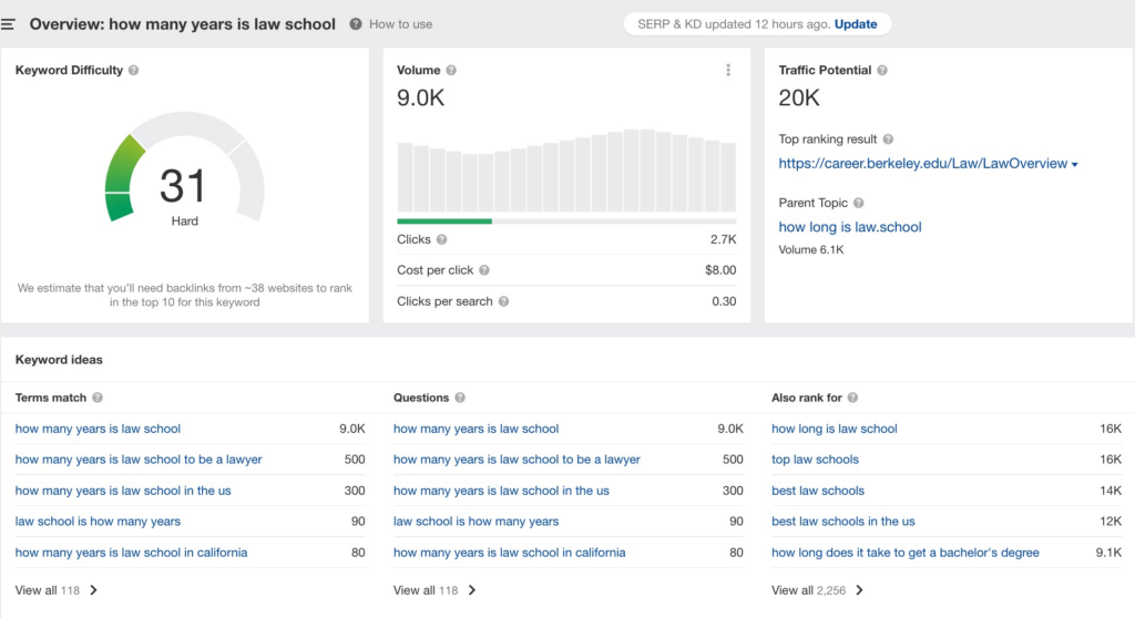 Ahrefs keyword research by DCP