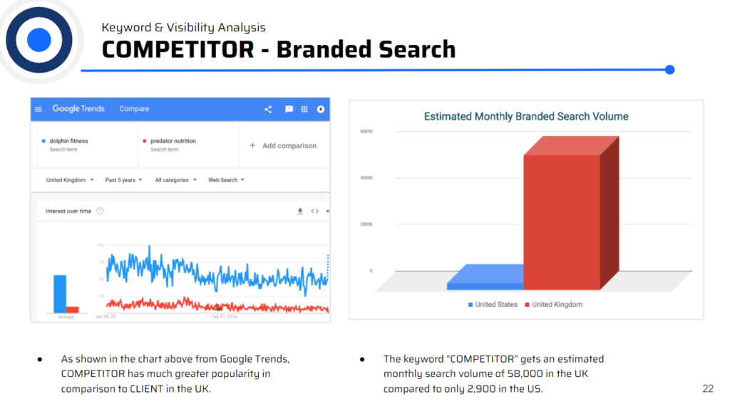 Competitor research by DCP