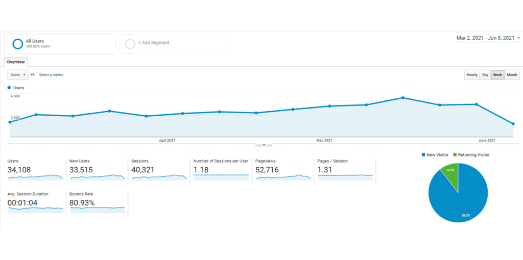 Google Analytics results by DCP