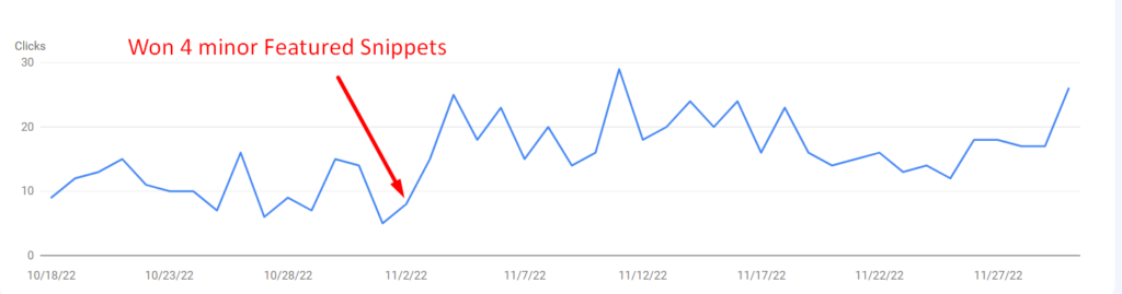 Screenshot of traffic increase due to Featured Snippets