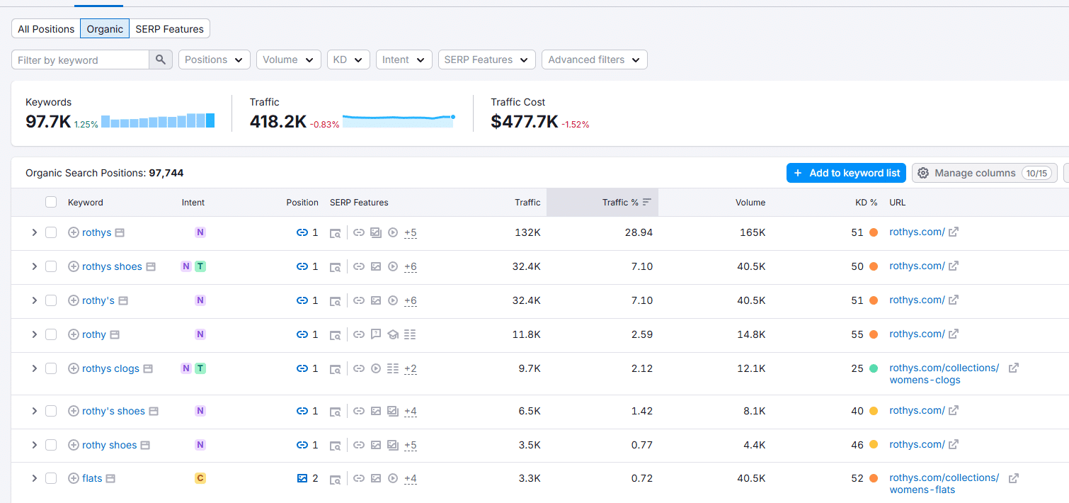 Rothys organic search Semrush