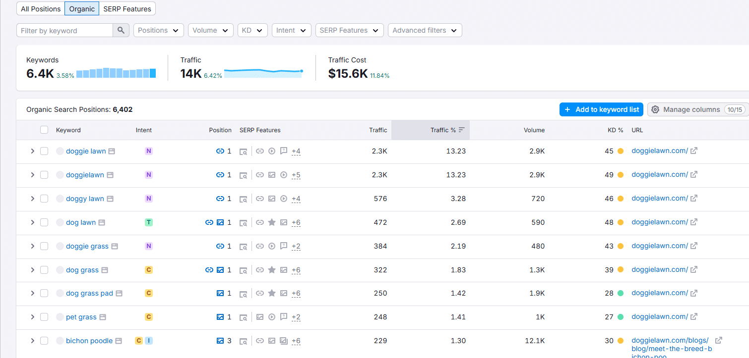 DoggieLawn organic traffic Semrush