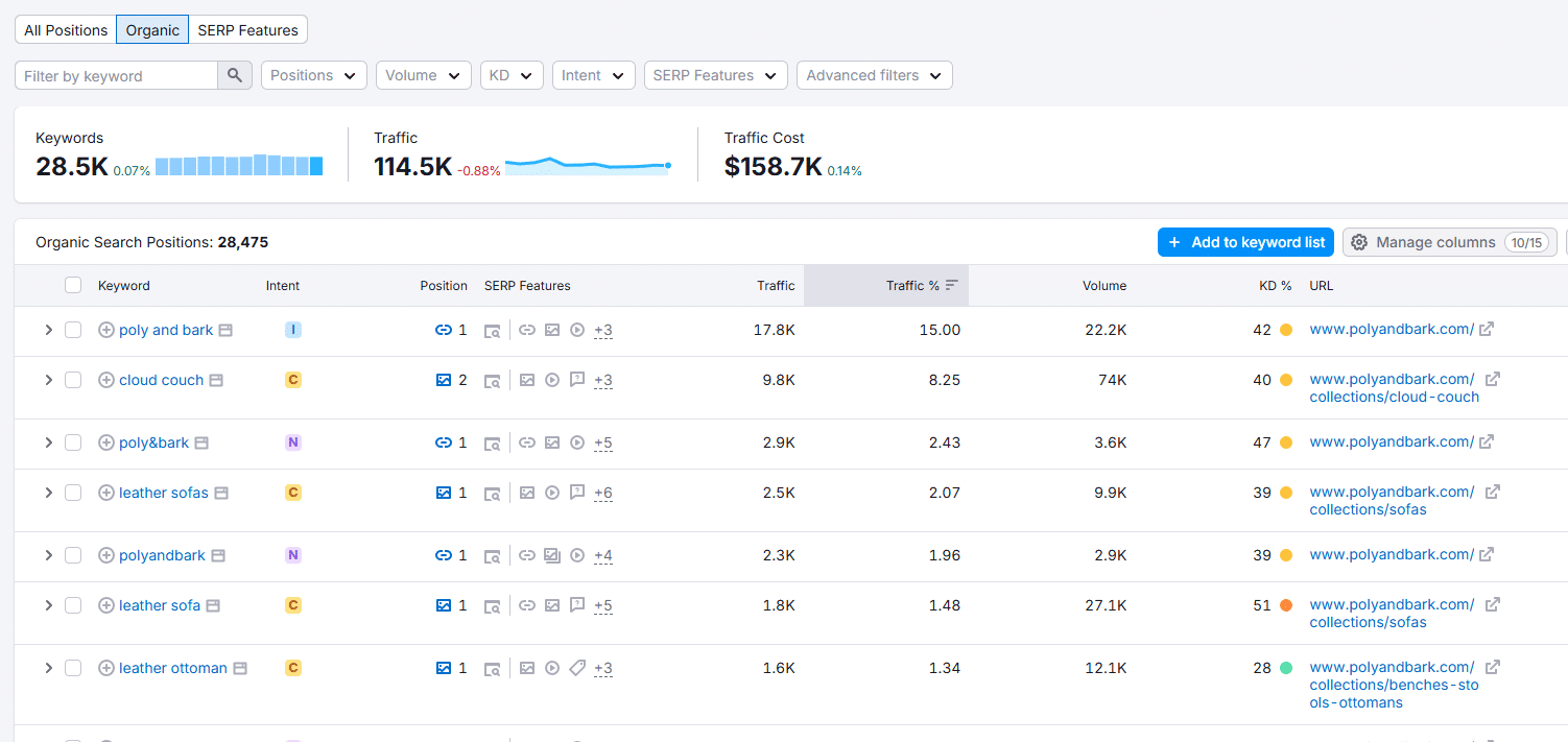 Poly & Bark organic rankings Semrush