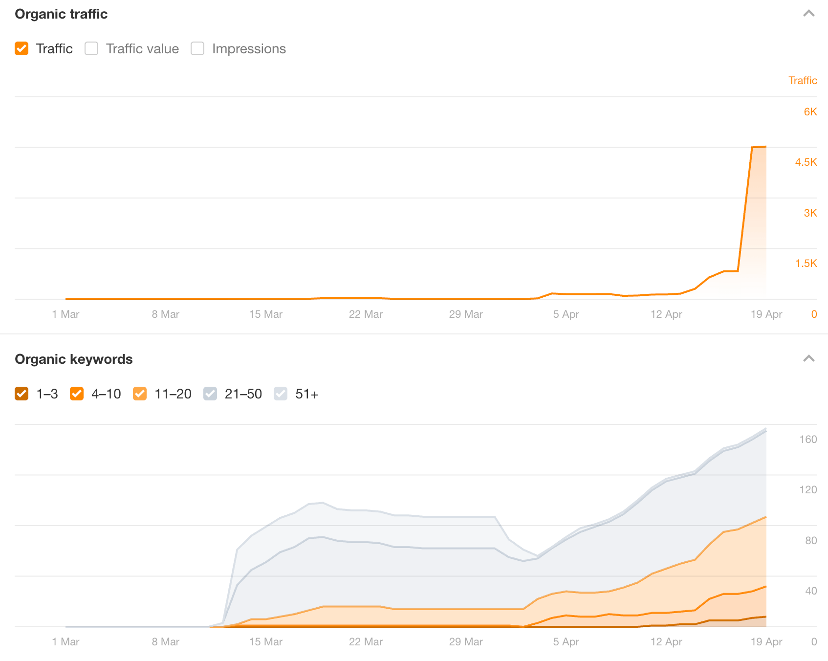 Keyword Mapping for SEO: A Smarter Approach to Better Rankings (2025 Edition) Ahrefs traffic improvement for DCP client