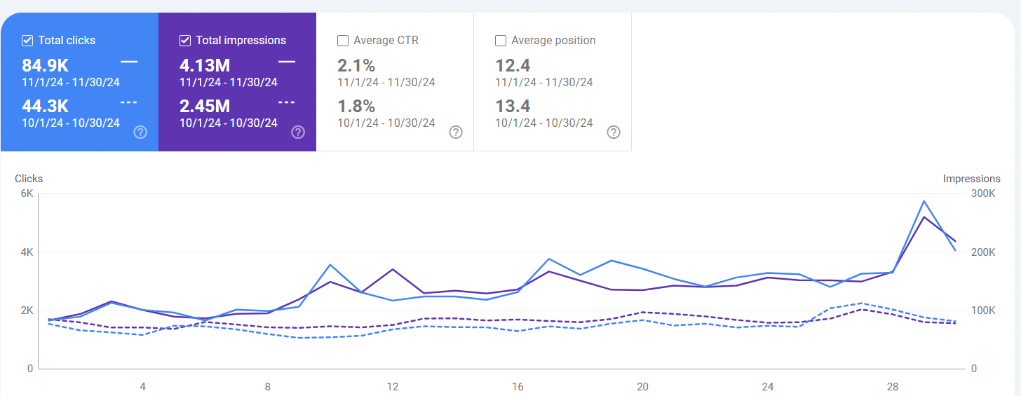 Google Search Console Traffic Performance