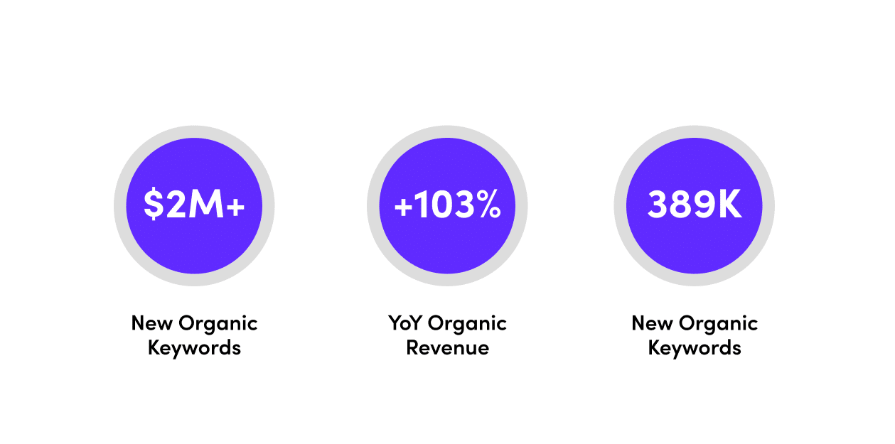 Scaling Sleepwear: How Collection Expansion Fueled a 103% Organic Revenue Surge Sleepware Client Stats