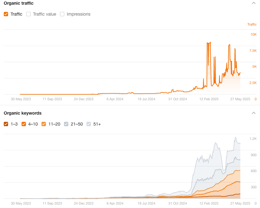 Organic traffic insights