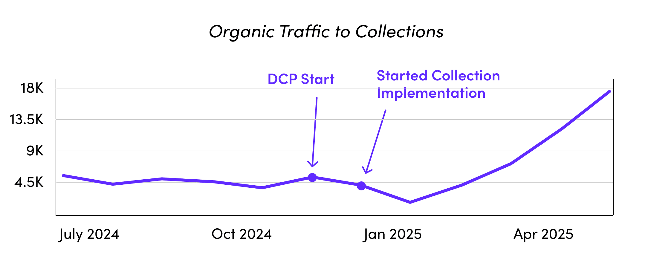 Tech Client Organic Traffic to Collections