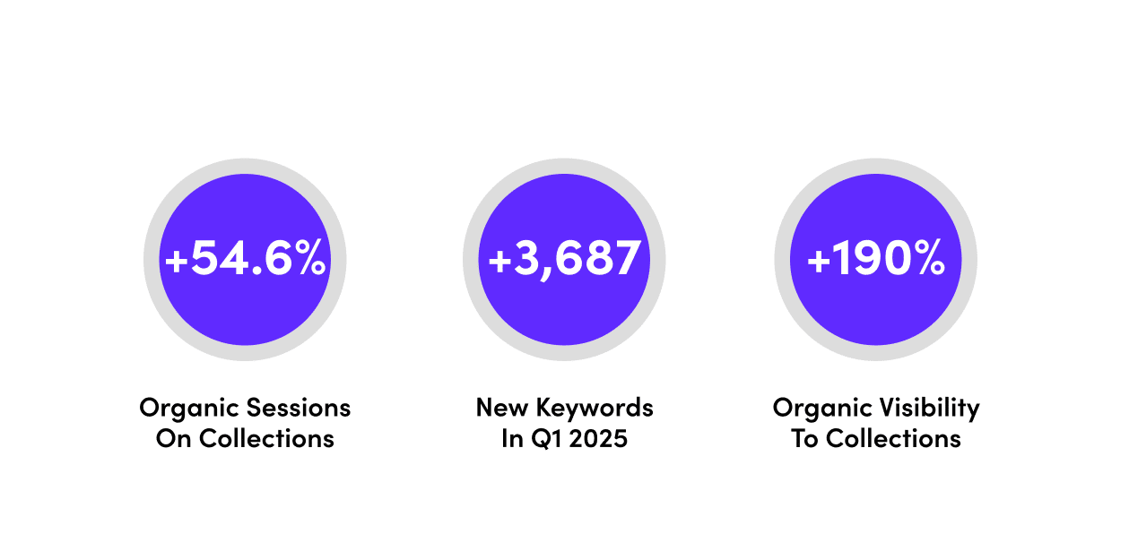 How Collection Expansion Drove a 55% Surge in Organic Traffic Tech Client Organic Traffic Stats