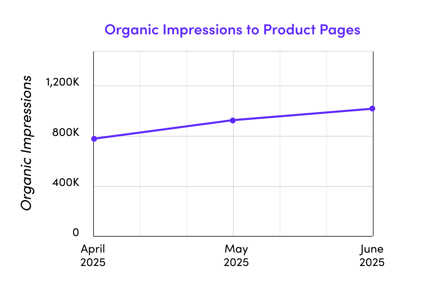 Programmatic SEO Client Organic Impressions to Products