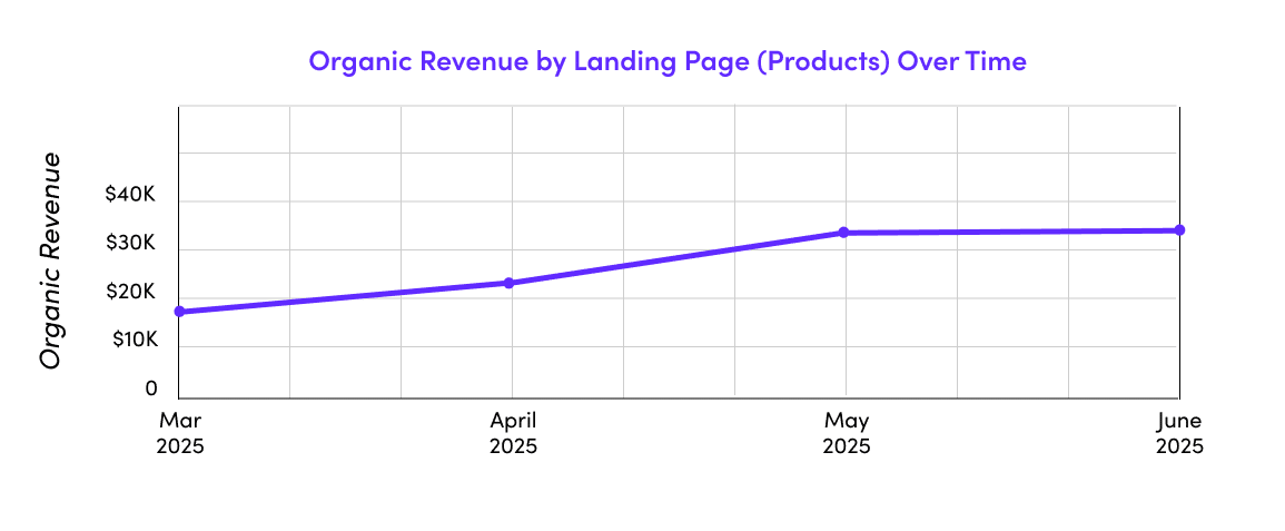 Programmatic SEO Client Organic Revenue by Products