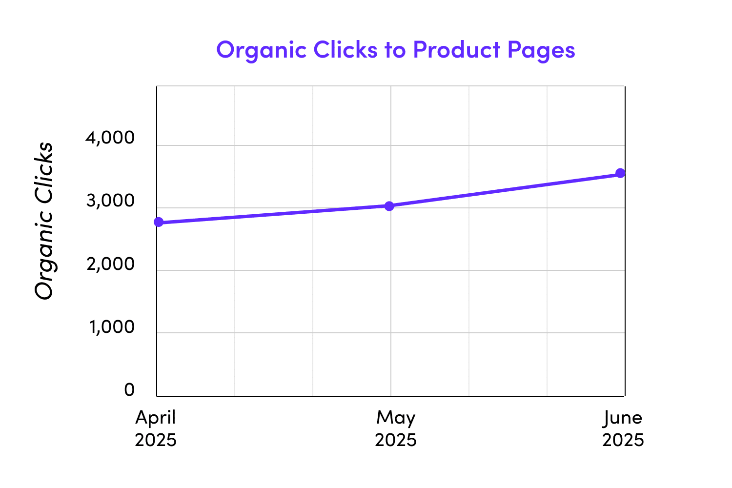 Programmatic SEO Client Organic Clicks to Products