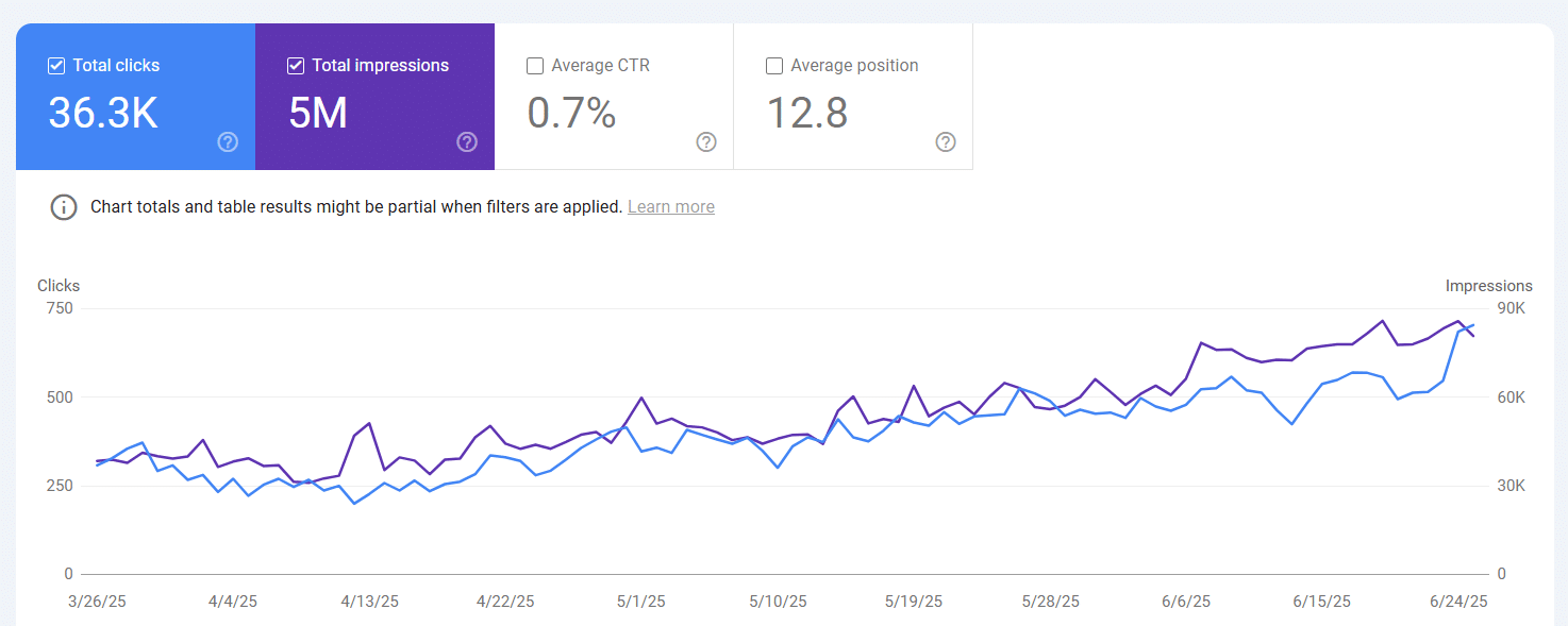 Optimized Existed Content for Increased Traffic
