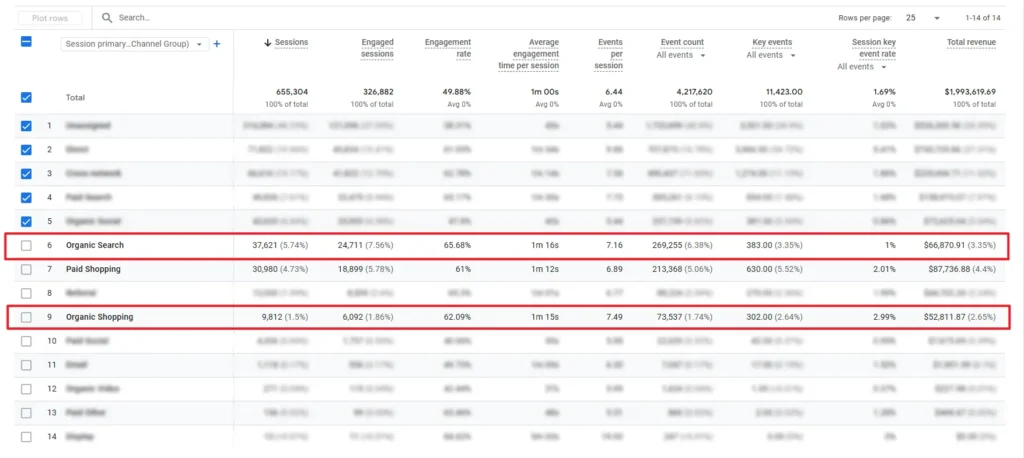 Google Merchant Center for Organic Traffic: High Value Clicks For Free client GA stats