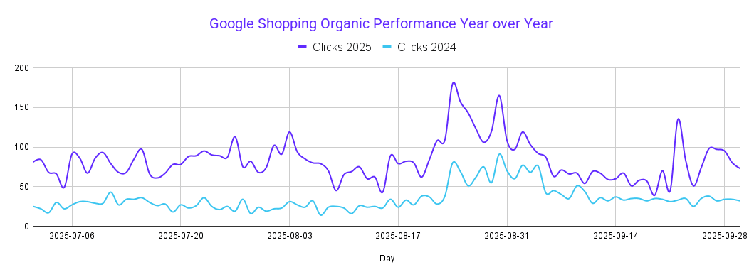 Apparel Company Google Shopping Organic Performance 2025 vs 2024