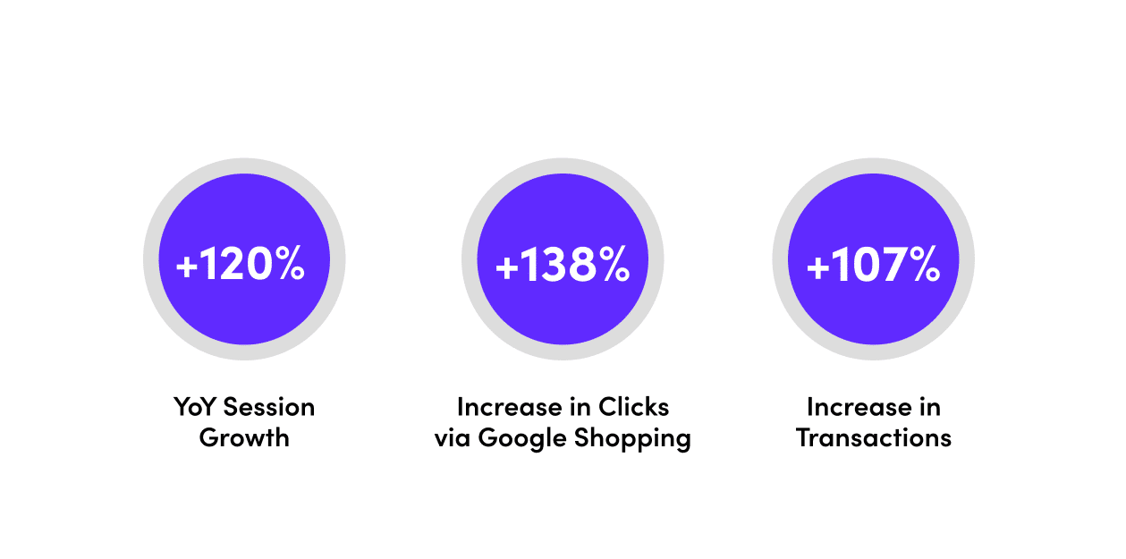 Feed Optimization That Converts: How 130+ Product Updates Doubled Google Shopping Revenue Food Industry Stats