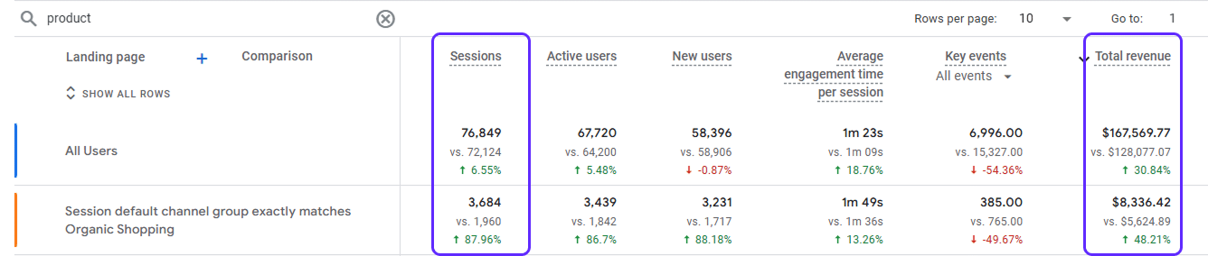 Products Performance in Google Shopping YoY