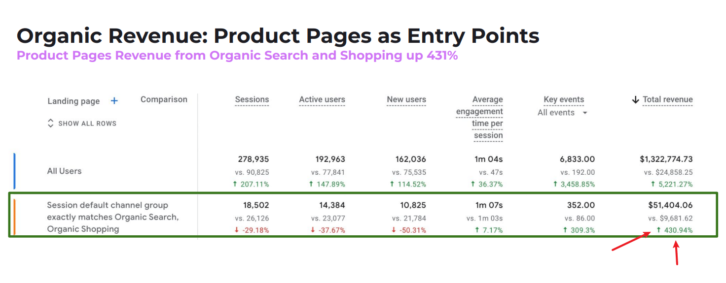 Organic revenue DTC client