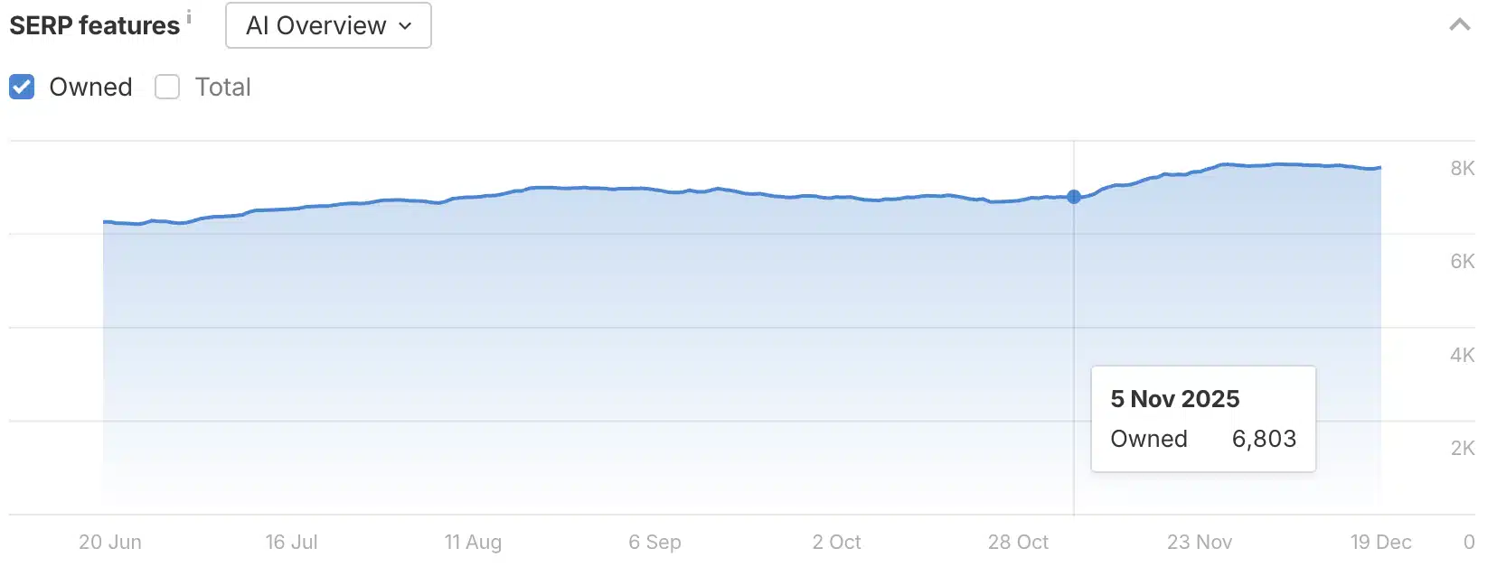 Formatting Wins: How 25 Blog Post Updates Boosted AI Overview Visibility Across Niches add graphic