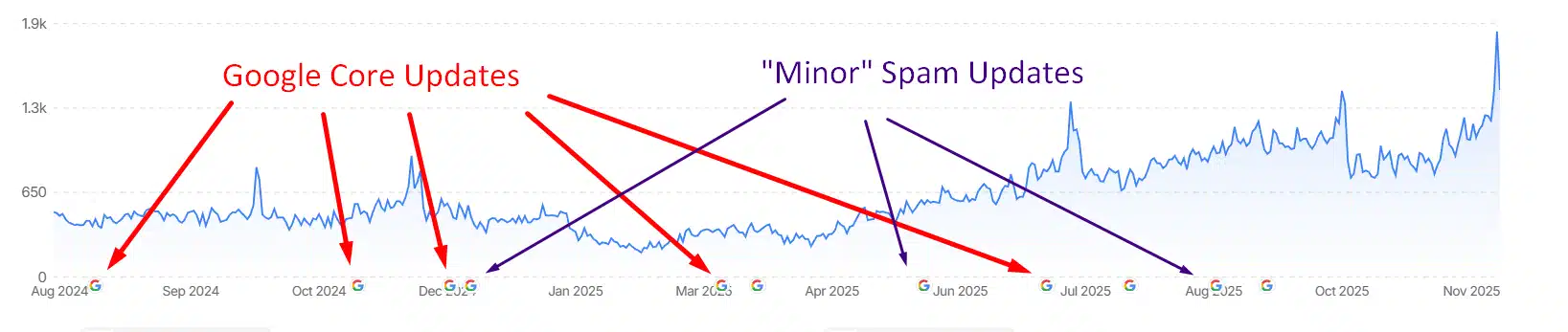 Graphic showing updates in Google Search Traffic