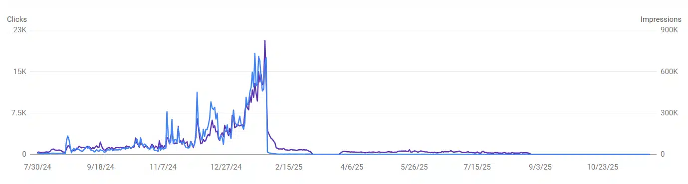Graphic showing a sudden drop in organic traffic