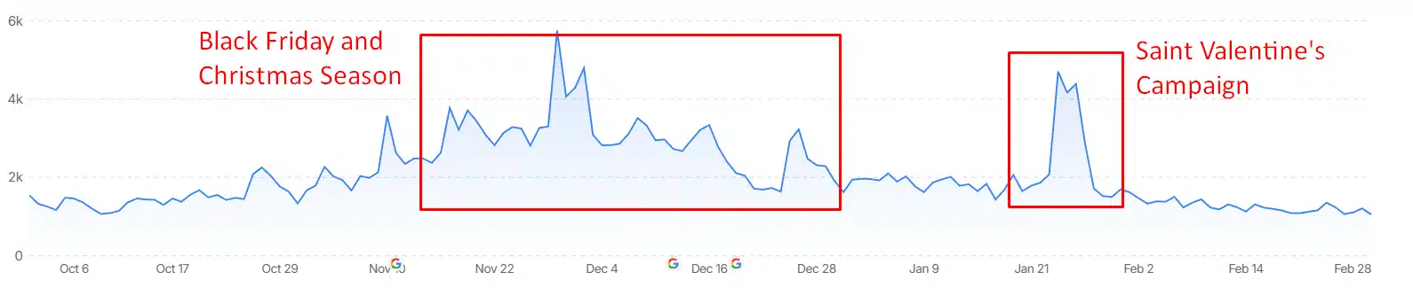 Is Seasonality to Blame?